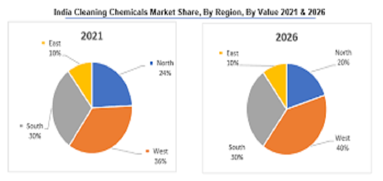 India $74 Million Eco-Friendly Home Hygiene Products Markets, Analysis, Competition, Forecast & Opportunities, FY2017-FY2027